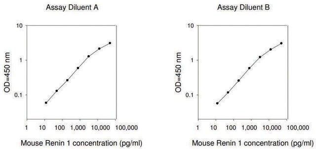 小鼠Ren1 / Renin-1 ELISA试剂盒 for serum, plasma and cell culture supernatants