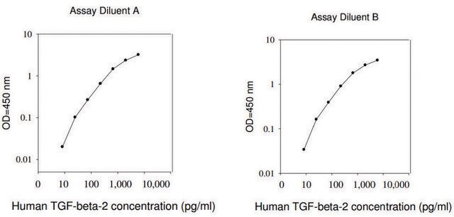 人TGF-&#946; 2 ELISA试剂盒 for serum, plasma, and cell culture supernatants