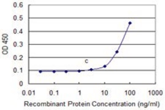 Monoclonal Anti-OMG antibody produced in mouse clone 1A8, purified immunoglobulin, buffered aqueous solution