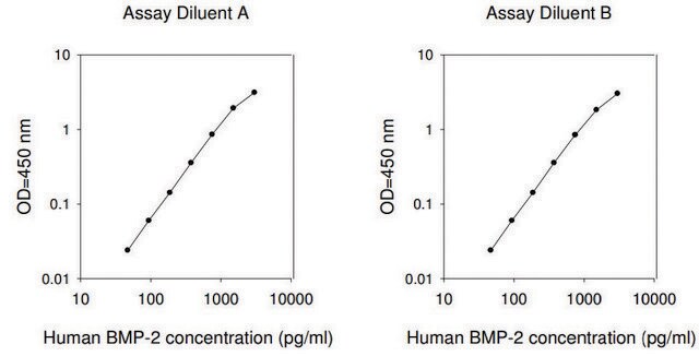 人BMP2 ELISA试剂盒 for serum, plasma, cell culture supernatant and urine