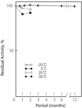 クレアチナーゼ from Actinobacillus sp. lyophilized powder, &#8805;4&#160;units/mg solid