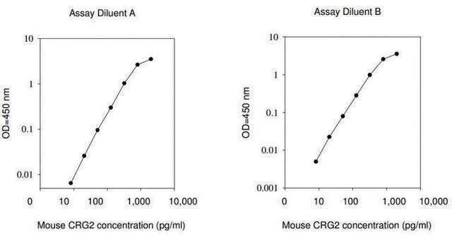 小鼠CRG-2 / CXCL10 ELISA试剂盒 for serum, plasma and cell culture supernatant