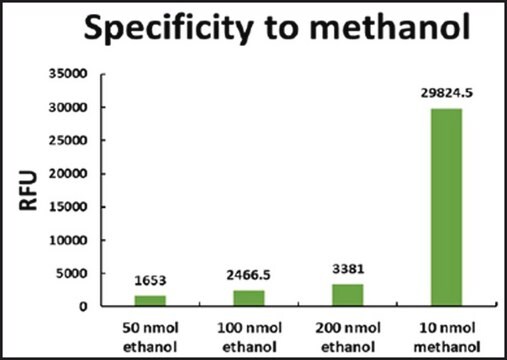 Zestaw do oznaczania ilościowego metanolu Sufficient for 200 fluorometric tests