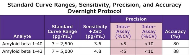 MILLIPLEX&#174; Mouse Amyloid Beta Magnetic Bead Panel - Multiplex Assay The MILLIPLEX&#174; MAP Mouse Amyloid Beta Magnetic Bead Panel is a 2-plex kit containing all reagents needed for simultaneous quantification of A&#946;40 and A&#946;42 in mouse serum, plasma, CSF and tissue culture samples.