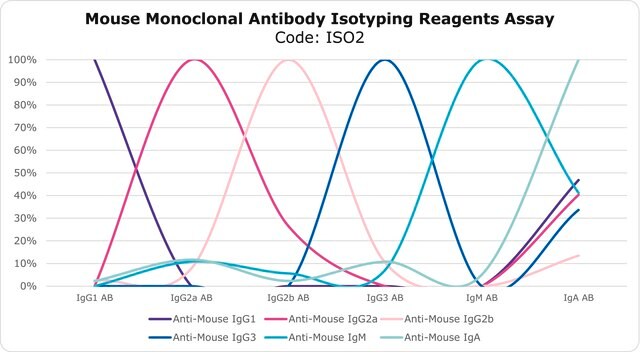 Mouse Monoclonal Antibody Isotyping Reagents sufficient for 1000&#160;tests (clones) (by ELISA), sufficient for 40&#160;tests (clones) (by immunodiffusion, ODD)