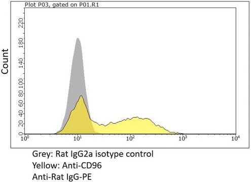 Anti-CD96 Antibody, clone 6A6