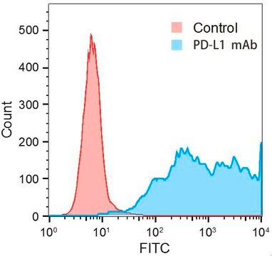 Anti-PD-L1/CD274 Antibody, clone 8F1V6, Rabbit Monoclonal