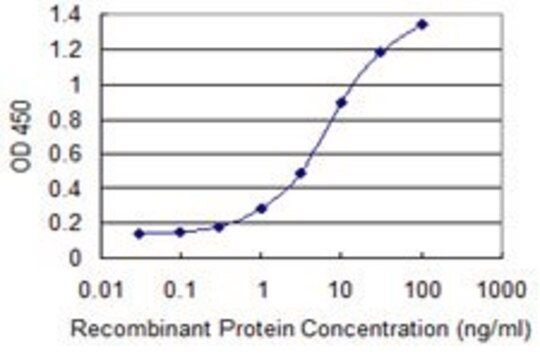 Monoclonal Anti-CDX1 antibody produced in mouse clone 2E2, purified immunoglobulin, buffered aqueous solution