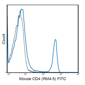 Anti-CD4 (Mouse), FITC, clone RM4-5 Antibody clone RM4-5, from rat, FITC conjugate