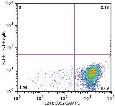 Monoclonal Anti-CD52 antibody produced in mouse clone HI186, purified immunoglobulin, buffered aqueous solution