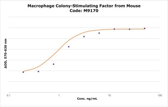 巨噬细胞集落刺激因子 来源于小鼠 M-CSF, recombinant, expressed in E. coli, lyophilized powder, suitable for cell culture