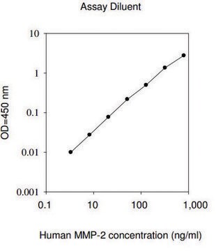 人类 MMP-2 ELISA 试剂盒 for serum, plasma, cell culture supernatant