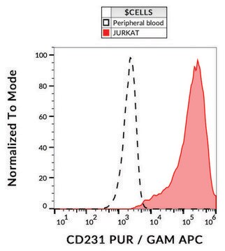 Monoclonal Anti-CD231 antibody produced in mouse clone B2D