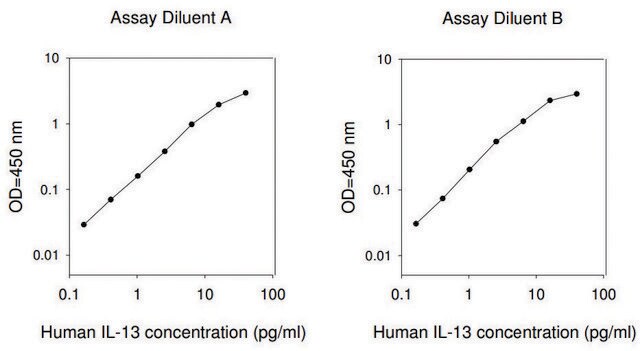 Human IL-13 ELISA Kit for serum, plasma, cell culture supernatant and urine