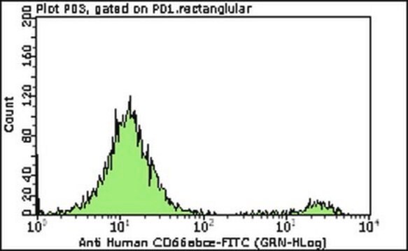 Milli-Mark&#174; Anti-CD66abce-FITC Antibody, clone Kat4c clone Kat4c, Milli-Mark&#174;, from mouse