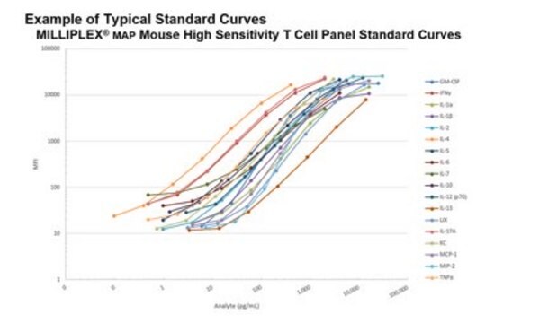 MILLIPLEX&#174; Mouse High Sensitivity T Cell Panel- Premix Bulk (Space Saver) Packaging - Immunology Multiplex Assay Simultaneous analyze low levels of cytokine and chemokine biomarker with the High Sensitivity Bead-Based Multiplex Assays using the Luminex technology, in mouse serum, plasma and cell culture samples.