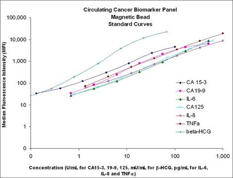 MILLIPLEX&#174; Human Circulating Cancer Biomarker Magnetic Bead Panel - Cancer Multiplex Assay Circulating Cancer Biomarker Bead-Based Multiplex Assays using the Luminex technology enables the simultaneous analysis of multiple oncology biomarkers in various tumor types in human serum, plasma and cell culture samples.