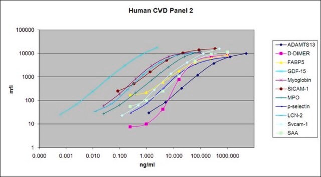 Panel 2 de microesferas magnéticas para enfermedad cardiovascular (ECV) humana MILLIPLEX&#174; - Análisis múltiple de enfermedades cardiovasculares The analytes available for this multiplex kit are: ADAMTS13, D-Dimer, GDF-15, Myoglobin, sICAM-1, MPO, P-selectin, Lipocalin-2/NGAL, sVCAM-1, SAA.