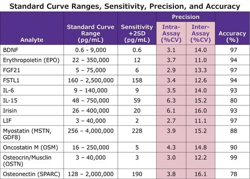 11468 Panel koralików magnetycznych Myokine dla myszy Inflammation/Immunology Bead-Based Multiplex Assays using the Luminex technology enable the simultaneous analysis of multiple myokine and cytokine biomarkers in mouse serum and plasma samples.