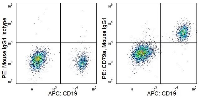 Anti-Human CD79a (HM57) ColorWheel&#174; Dye-Ready mAb