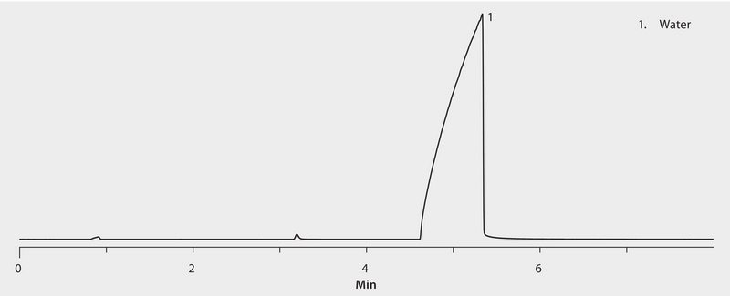 GC Analysis of Water (100% Standard) on Watercol&#8482; 1460 suitable for GC