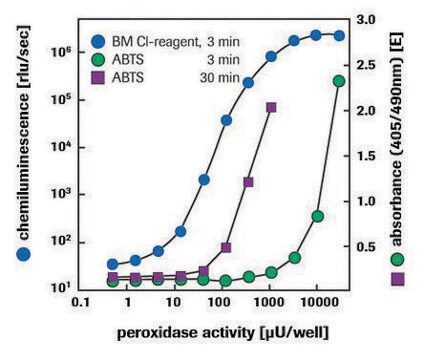 BM-Chemilumineszenz-ELISA-Substrat (POD)