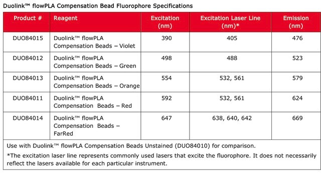 Duolink&#174; flowPLA Compensation Beads - Green For flow cytometry standard and multiplex analysis