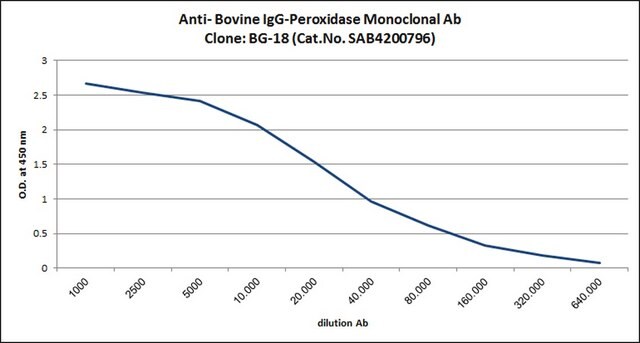 Anti- Bovine IgG-Peroxidase antibody, Mouse monoclonal clone BG-18, purified from hybridoma cell culture