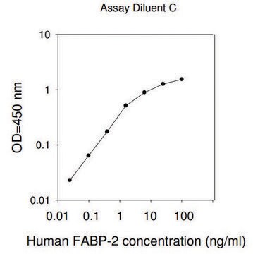 人FABP2 /脂肪酸结合蛋白，肠道ELISA试剂盒 for serum, plasma, cell culture supernatants and urine