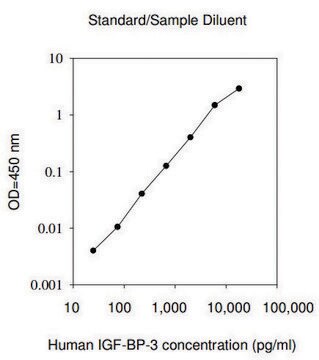 Human IGFBP-3 ELISA Kit for serum, plasma, cell culture supernatant and urine