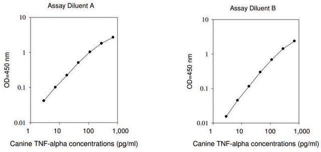 Canine TNF / Tumor Necrosis Factor ELISA Kit for serum, plasma and cell culture supernatants