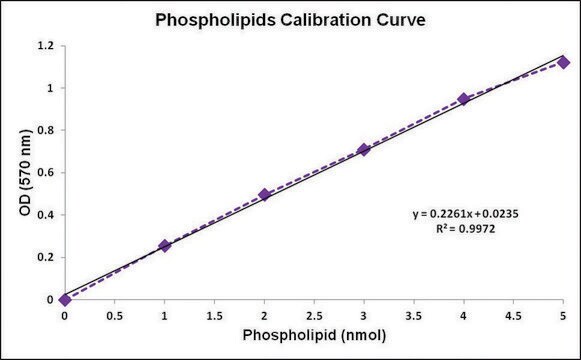 磷脂定量检测试剂盒（比色/荧光） sufficient for 200&#160;colorimetric&nbsp;or&nbsp;fluorometric&nbsp;tests