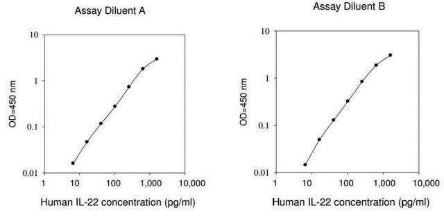 Human IL-22 ELISA Kit for serum, plasma, cell culture supernatant and urine