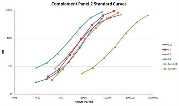 MILLIPLEX&#174; Gruppo 2 per il complemento umano - saggio multiplex per immunologia The Human Complement Panel 2 Bead-Based Multiplex Assay kit, using the Luminex xMAP technology, enables the simultaneous analysis of complement proteins and factors in human serum, plasma and cell culture samples.