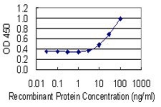 Monoclonal Anti-GLO1, (N-terminal) antibody produced in mouse clone 4C12, purified immunoglobulin, buffered aqueous solution