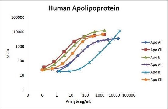 MILLIPLEX&#174;人载脂蛋白磁珠板-心血管疾病多重测定 This Bead-Based Multiplex Assay, using the Luminex&#174; xMAP&#174; technology, enables the simultaneous analysis of Apo AI, Apo AII, Apo B, Apo CII, Apo CIII, Apo E.