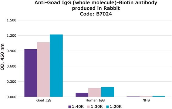 Anti-Goat IgG (whole molecule)–Biotin antibody produced in rabbit affinity isolated antibody, buffered aqueous solution