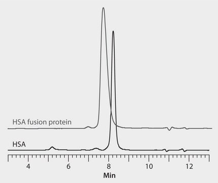 HPLC Analysis of HSA and HSA Fusion Protein on Zenix&#174;-C SEC-300 application for HPLC