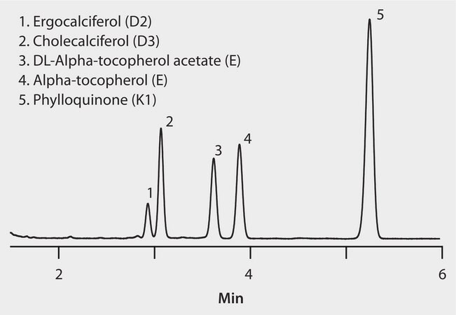 HPLC Analysis of Fat Soluble Vitamins on Ascentis&#174; Express RP-Amide, Methanol Mobile Phase application for HPLC