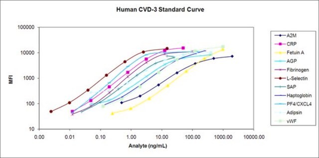 MILLIPLEX&#174; Human Cardiovascular Disease (Acute Phase) Magnetic Bead Panel 3 - Cardiovascular Disease Multiplex Assay The analytes available for this multiplex kit are: Adipsin, AGP, &#945;2-Macroglobulin, CRP, Fetuin A, Fibrinogen, L-Selectin, Serum Amyloid P, Haptoglobin, &amp; Platelet Factor-4.