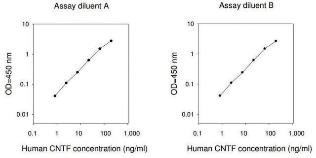 人CNTF ELISA试剂盒 for serum, plasma, cell culture supernatant and urine