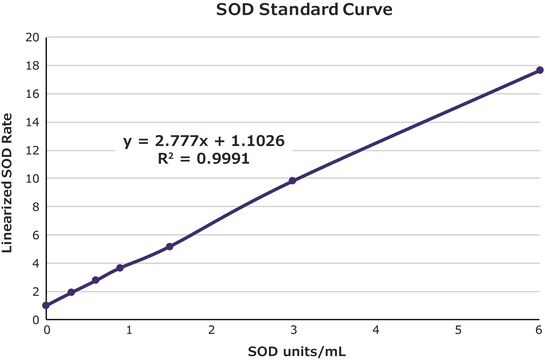 Zestaw do oznaczania aktywności dysmutazy ponadtlenkowej, SOD sufficient for 500 colorimetric tests