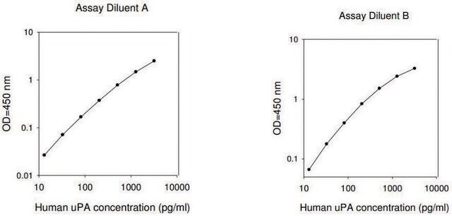 Human PLAU&nbsp; / Urokinase-type Plasminogen Activator ELISA Kit for serum, plasma, cell culture supernatants and urine