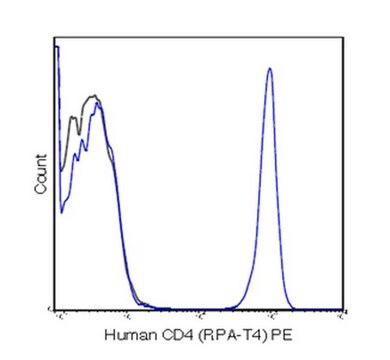 Anti-CD4 (human), PE, clone RPA-T4 Antibody clone RPA-T4, from mouse, PE