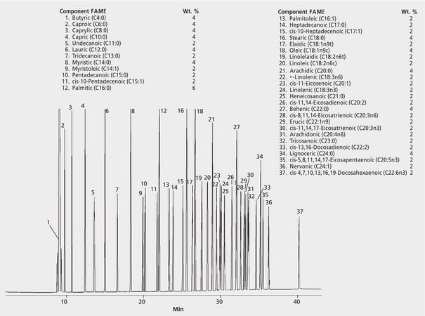 GC Analysis of a 37-Component FAME Mix on SP&#174;-2560, Slower Oven Ramp suitable for GC