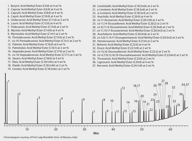 GC Analysis of a 37-Component FAME Mix on Omegawax&#8482; suitable for GC