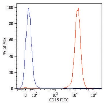 Monoclonal Anti-CD15-FITC antibody produced in mouse clone MEM-158, purified immunoglobulin, buffered aqueous solution