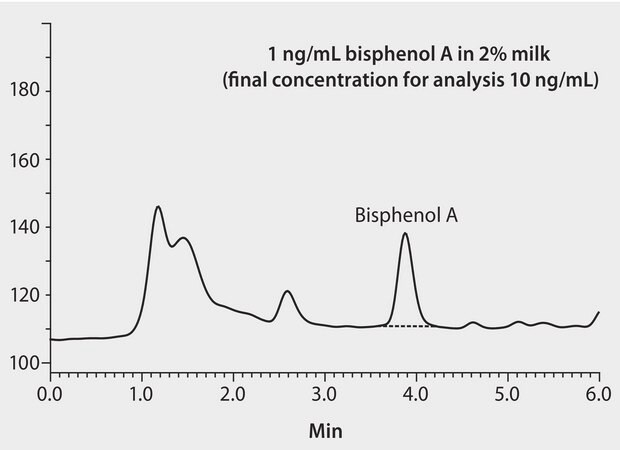 HPLC Analysis of BPA (Bisphenol A) at 1 ng/mL in Milk on Ascentis&#174; Express C18 after Solid Phase Extraction using SupelMIP&#174; SPE - Bisphenol A application for HPLC, application for SPE