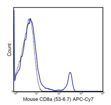 Anti-CD8a (Mouse), APC-Cy7, clone 53-6.7 Antibody clone 53-6.7, from rat, APC-Cy7