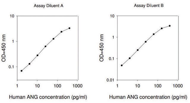 人类血管生长素 ELISA 试剂盒 for serum, plasma, cell culture supernatant and urine